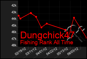 Total Graph of Dungchick47