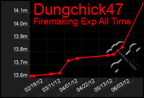 Total Graph of Dungchick47