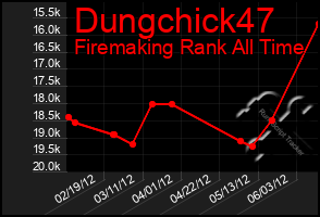Total Graph of Dungchick47