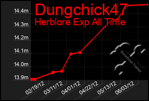 Total Graph of Dungchick47