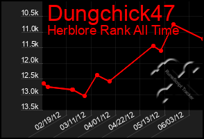 Total Graph of Dungchick47
