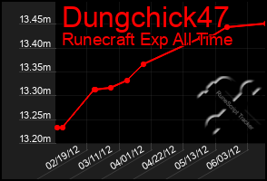 Total Graph of Dungchick47