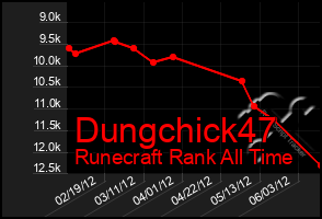 Total Graph of Dungchick47