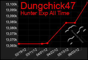 Total Graph of Dungchick47