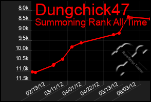 Total Graph of Dungchick47