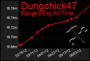 Total Graph of Dungchick47