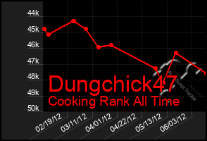 Total Graph of Dungchick47