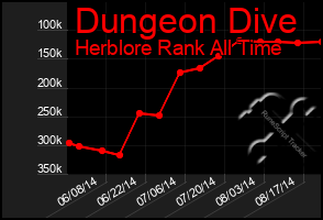 Total Graph of Dungeon Dive