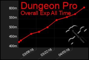 Total Graph of Dungeon Pro