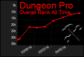 Total Graph of Dungeon Pro