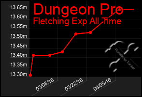 Total Graph of Dungeon Pro