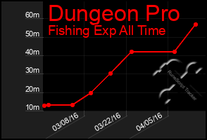Total Graph of Dungeon Pro