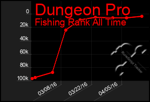 Total Graph of Dungeon Pro