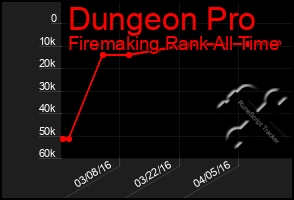 Total Graph of Dungeon Pro
