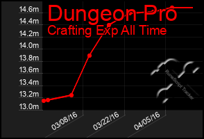 Total Graph of Dungeon Pro