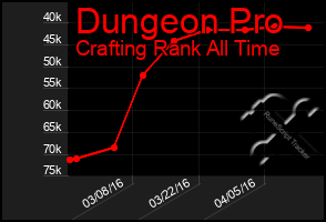 Total Graph of Dungeon Pro