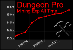Total Graph of Dungeon Pro