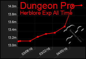 Total Graph of Dungeon Pro