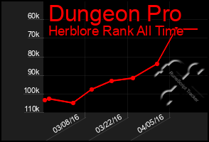 Total Graph of Dungeon Pro