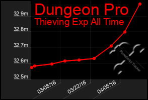 Total Graph of Dungeon Pro