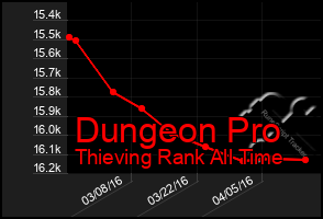 Total Graph of Dungeon Pro