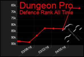 Total Graph of Dungeon Pro