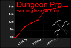 Total Graph of Dungeon Pro