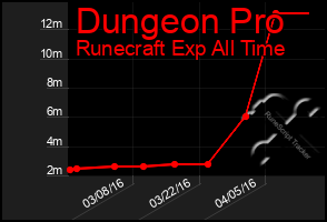 Total Graph of Dungeon Pro