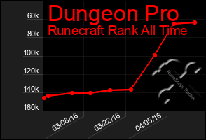 Total Graph of Dungeon Pro
