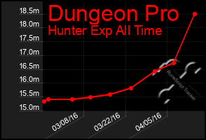 Total Graph of Dungeon Pro