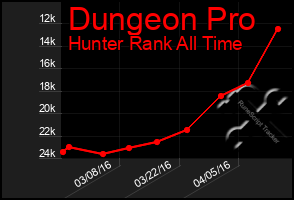 Total Graph of Dungeon Pro