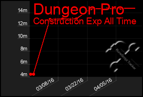 Total Graph of Dungeon Pro
