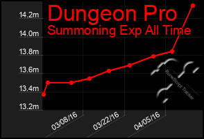 Total Graph of Dungeon Pro