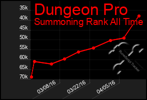 Total Graph of Dungeon Pro