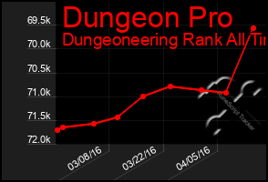 Total Graph of Dungeon Pro