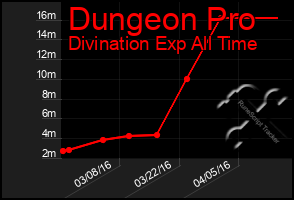 Total Graph of Dungeon Pro