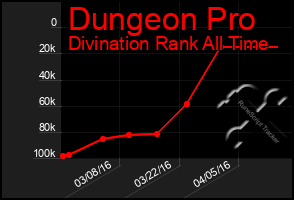 Total Graph of Dungeon Pro