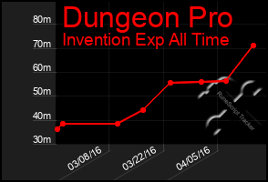 Total Graph of Dungeon Pro