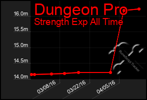 Total Graph of Dungeon Pro