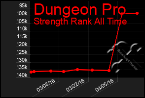 Total Graph of Dungeon Pro