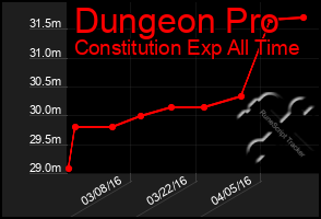 Total Graph of Dungeon Pro