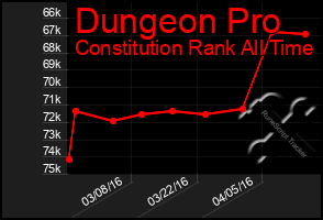 Total Graph of Dungeon Pro