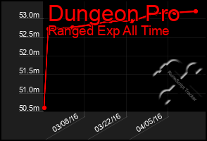 Total Graph of Dungeon Pro