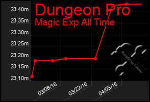 Total Graph of Dungeon Pro