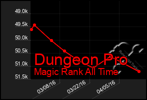 Total Graph of Dungeon Pro