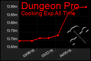 Total Graph of Dungeon Pro