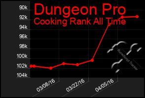 Total Graph of Dungeon Pro