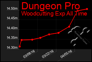 Total Graph of Dungeon Pro