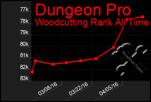 Total Graph of Dungeon Pro