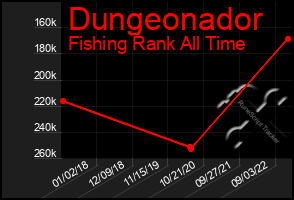 Total Graph of Dungeonador